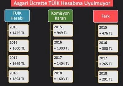 Asgari ücrette TÜİK hesabına uyulmuyor